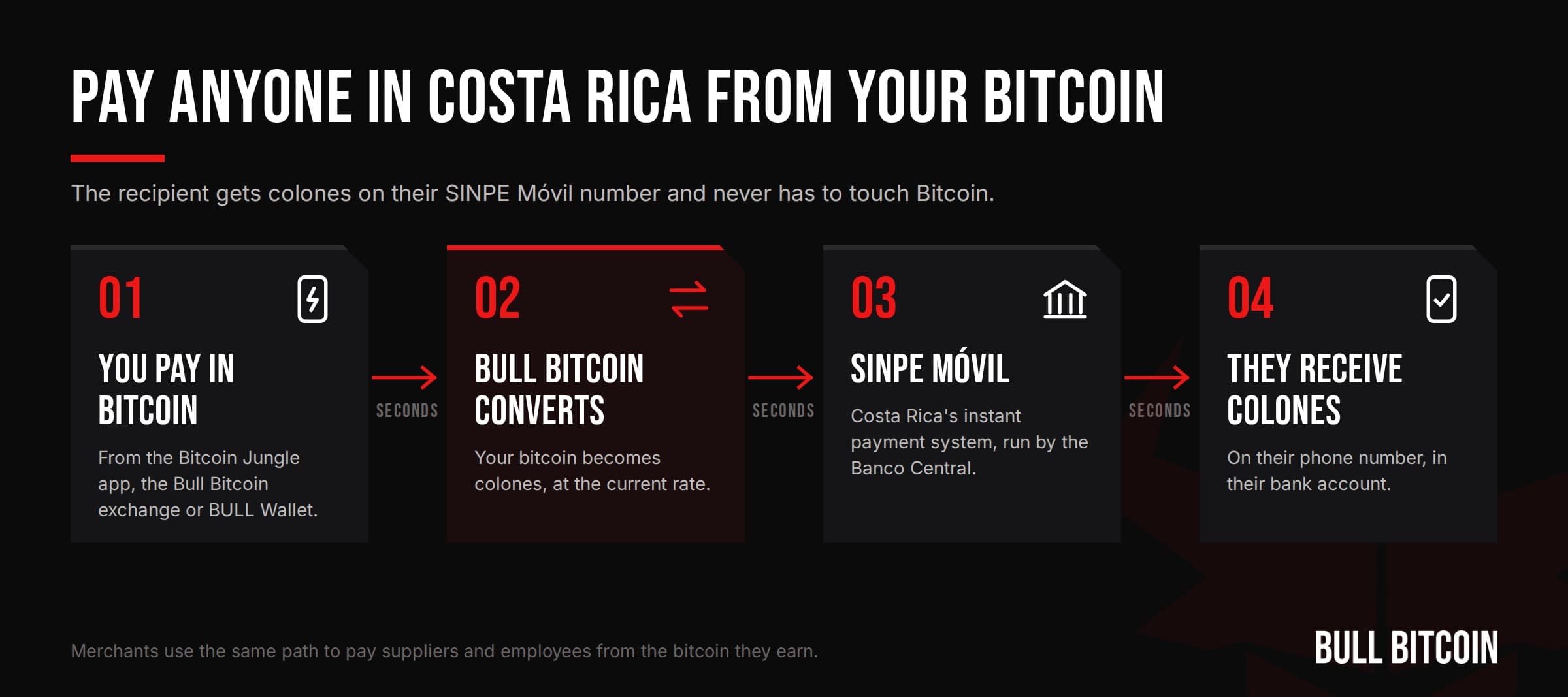 Diagram: you pay in bitcoin, Bull Bitcoin converts it to colones, SINPE Móvil delivers them to the recipient's phone